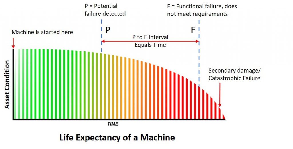 机器预期寿命—维修机构应该关注什么?